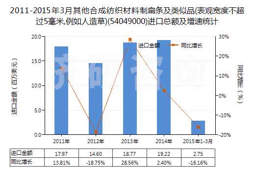 2011-2015年3月其他合成紡織材料制扁條及類似品(表觀寬度不超過5毫米,例如人造草)(54049000)進口總額及增速統(tǒng)計 2011-2015年3月其他合成紡織材料制扁條及類似品(表觀寬度不超過5毫米,例如人造草)(54049000)進口總額及增速統(tǒng)計